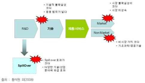 기초연구의 특징