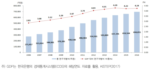 우리나라 총 연구개발비 및 GDP 대비 연구개발비 비중 추이