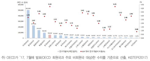 연구개발비 국제비교