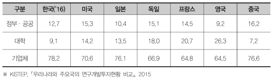 OECD 주요국 국가 전체(정부+민간) R&D 수행주체별 연구개발비 비중