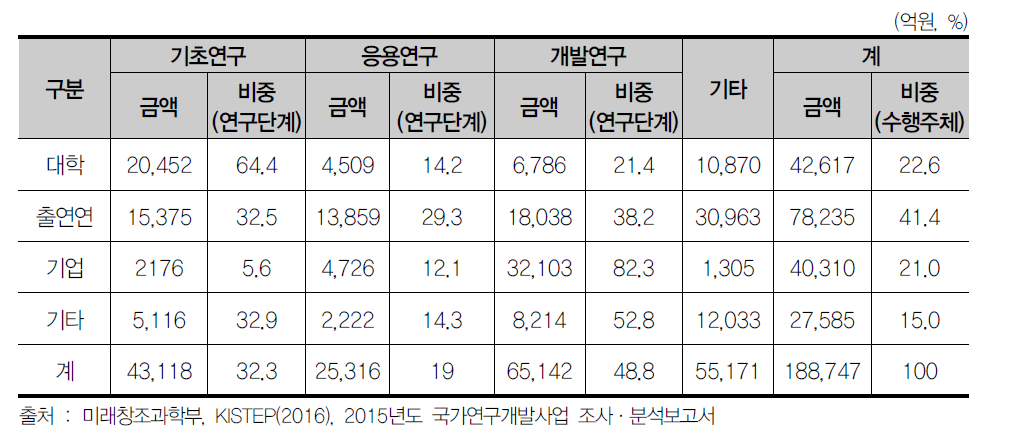 연구수행주체별·연구단계별 정부연구개발 투자 현황