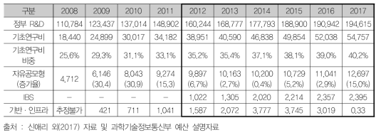 정부 R&D와 기초연구분야 투자 현황