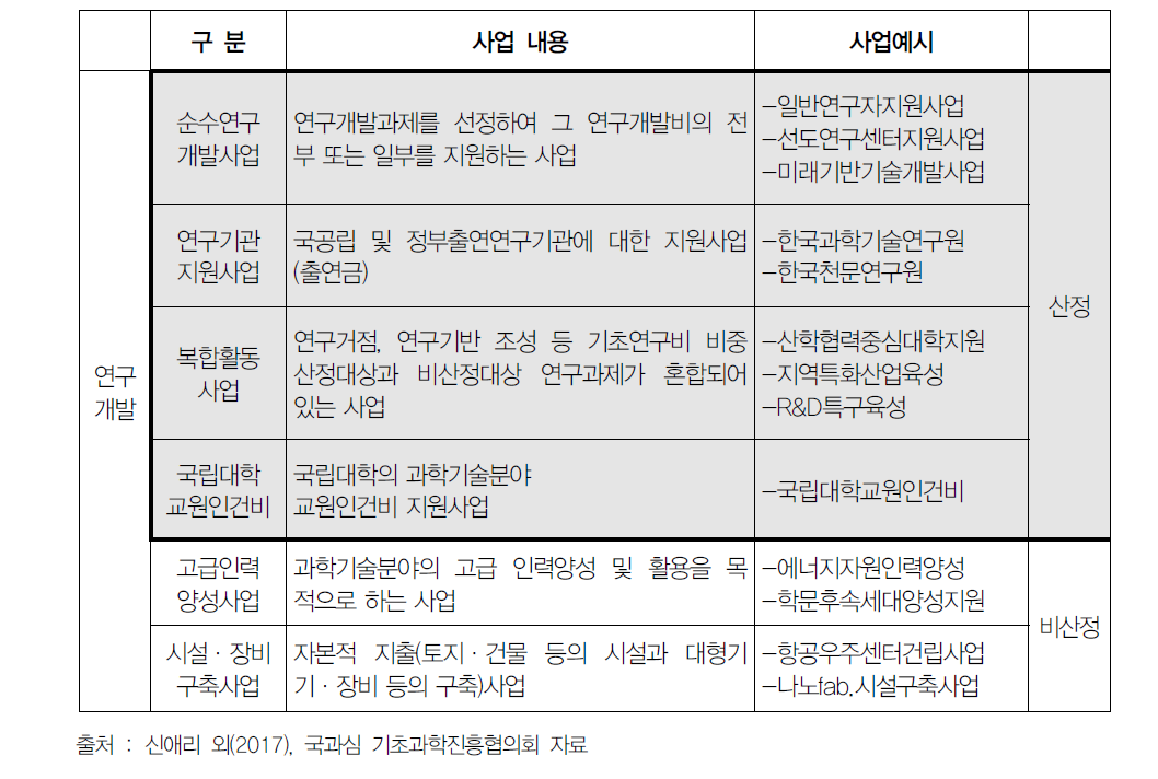 기초연구비 비중 산정 대상 사업