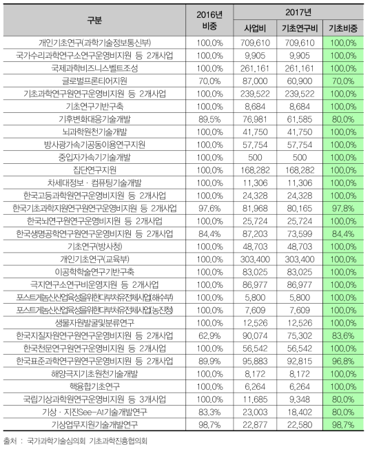 기초연구비중이 높은 사업 목록(예시)