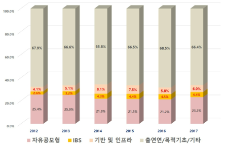 지원유형별 기초연구 투자 비중 추이