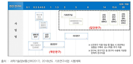 개인연구 및 집단연구 연간 연구비 규모