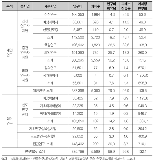 순수기초연구지원사업 현황