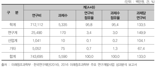 연구수행주체별 2015년도 연구비 투입현황