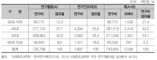 연구책임자의 연령별 2015년도 연구비 투입현황