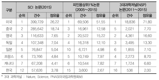 주요국 논문 성과