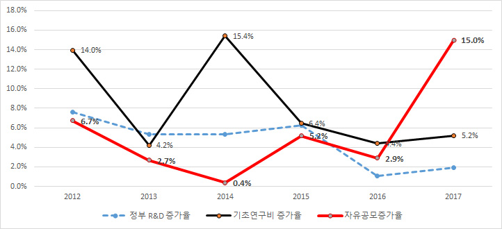 정부R&D 및 기초연구비 증가율