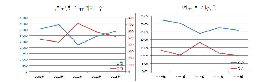 개인기초연구사업의 연도별 신규과제수 및 선정률 변화 추이