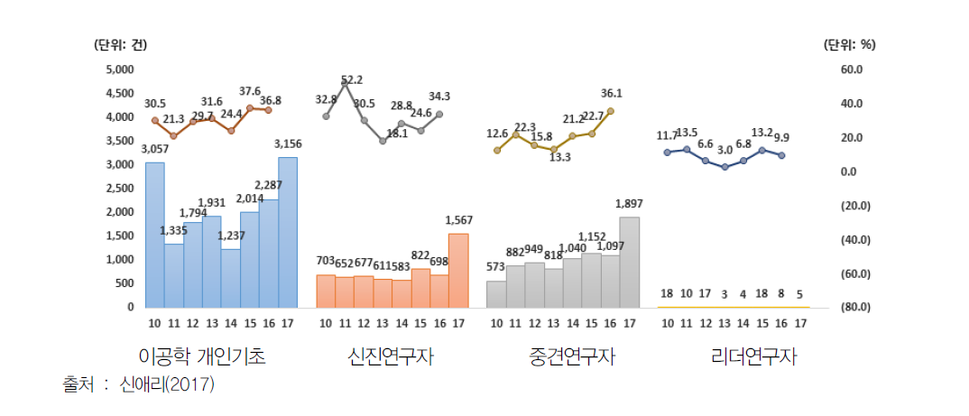 개인기초연구 지원사업 연도별 선정 규모 및 선정률 분포(‘10~’17)