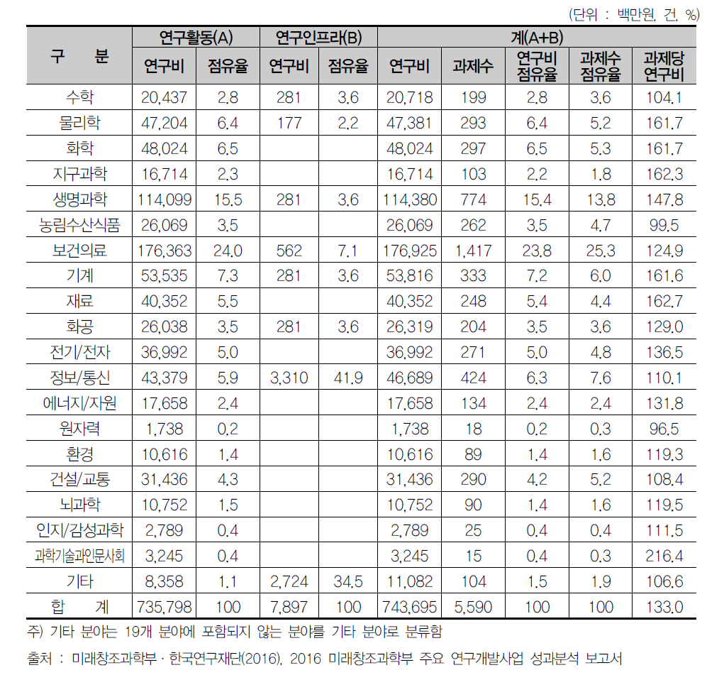 과학기술표준분류별 2015년도 연구비 투입현황