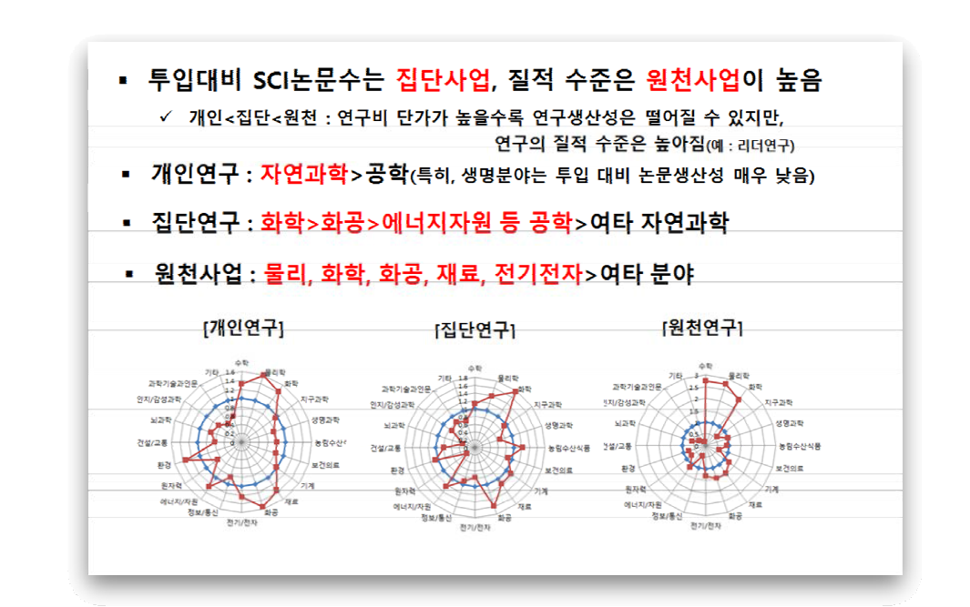 학문분야별 자유공모형 사업 성과(예시)