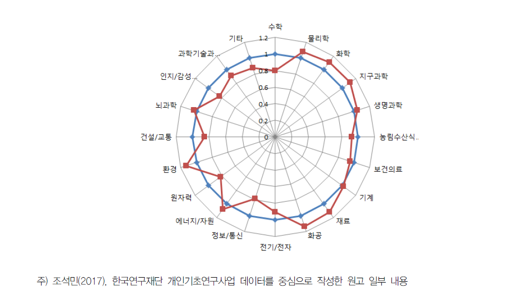 개인사업 분야별 연구의 질적 수준(예시)