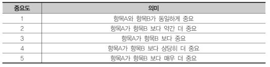 쌍대비교 중요도 척도