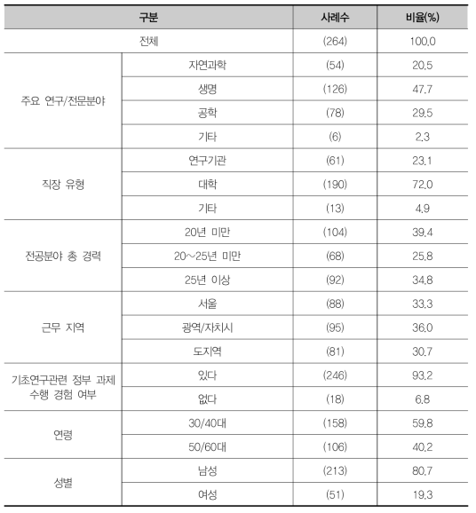 응답자 특성별 기초통계