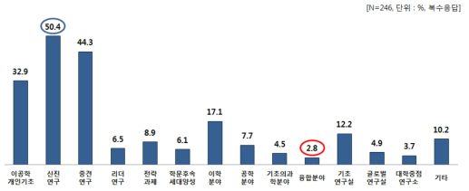 연구수행 경험이 있는 사업명