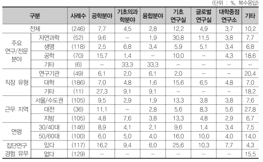 연구수행 경험이 있는 사업명(계속)