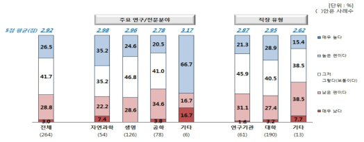 국내 글로벌 기초연구 수준(연구분야·직장유형별)