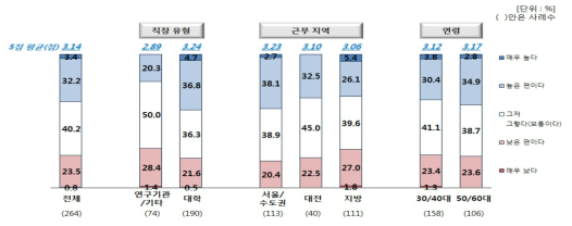 전반적 기초연구 투자 대비 성과 정도(직장유형·근무지역·연령별)