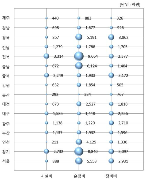 지역별 용도별 예산투입 현황