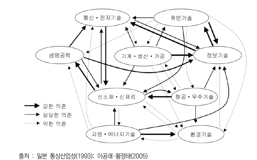 주요 기술 분야간 상호 의존관계