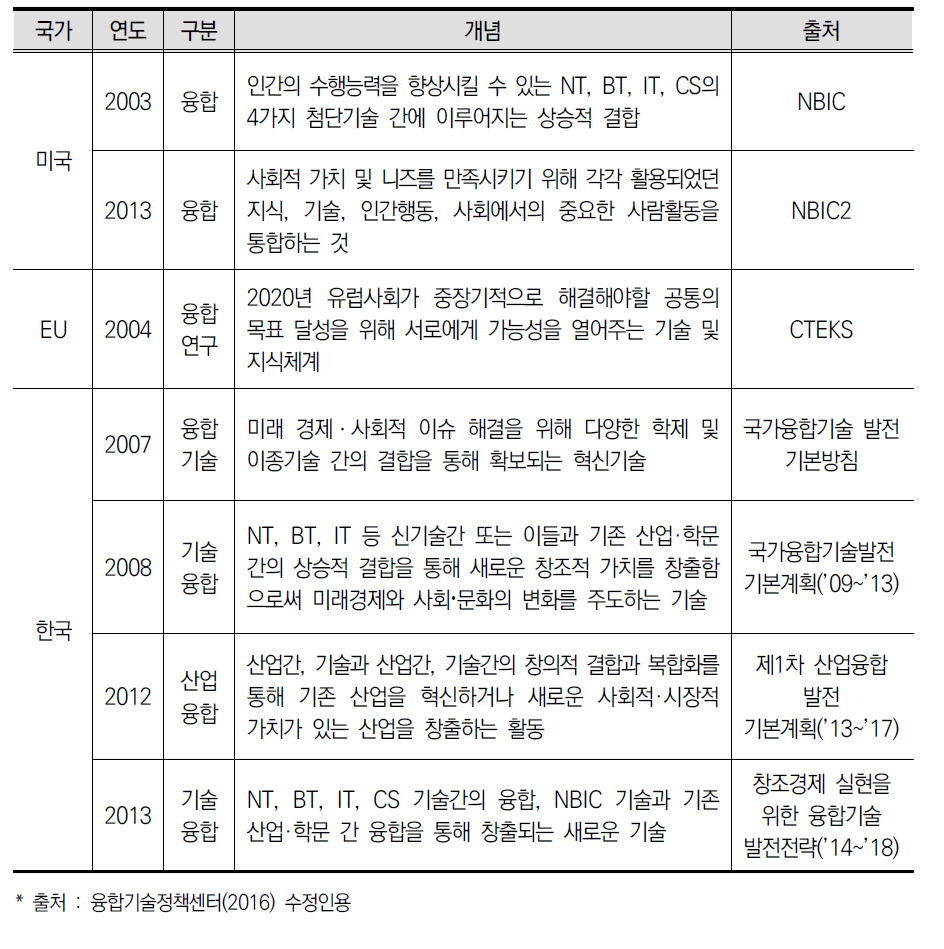 각국의 정책 상의 융합연구·기술 개념