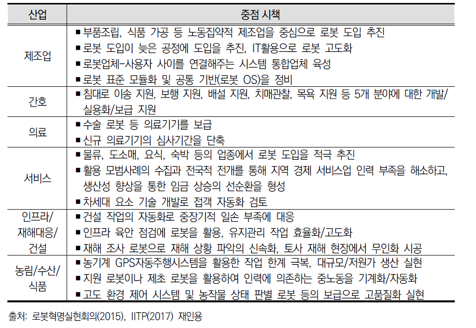 로봇신전략의 6대 중점 산업별 시책