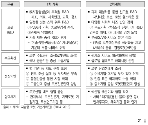 1·2차 계획 기본방향