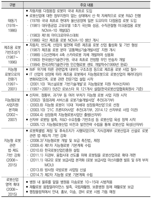 우리나라 로봇 R&D 지원정책 변천 과정