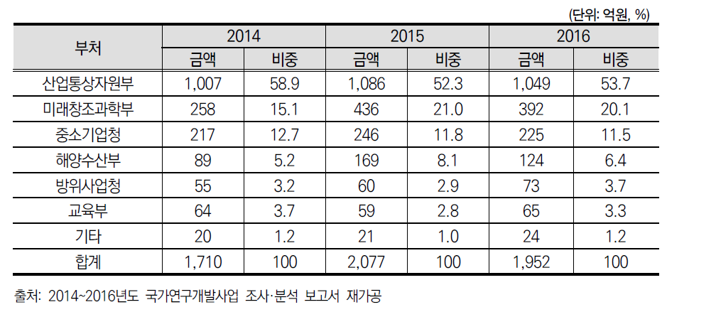 부처별 로봇/자동화기계 분야 정부R&D 투자 현황(2014-2016)