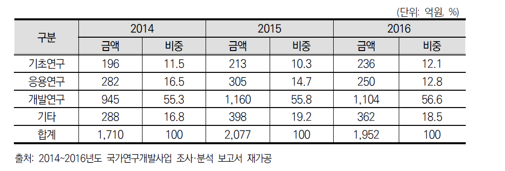 연구개발 단계별 로봇/자동화기계 분야 정부R&D 투자 현황(2014-2016)