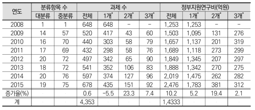 로봇/자동화기계 분야 정부R&D 과제 중분류 중복 현황(2008-2015)