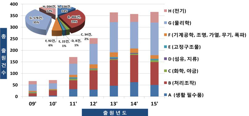 로봇 분야 연도별 특허 출원 현황