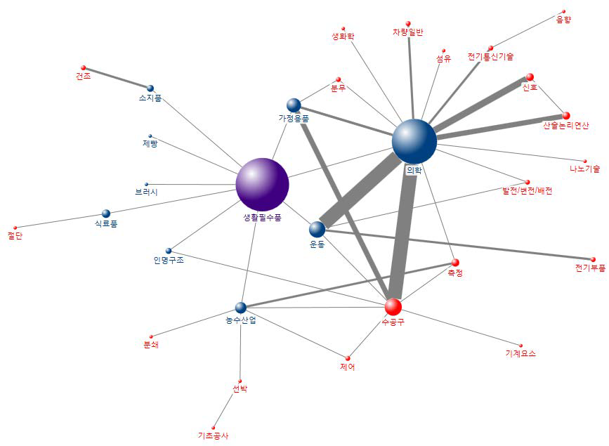 생활필수품(A) 분야 네트워크 버블 그래프