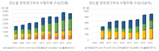 ‘로봇/자동화기계’ 분야 연도별 과제수행주체별 연구비 현황