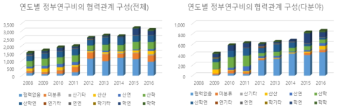 ‘로봇/자동화기계’ 분야 연도별 협력유형별 연구비 현황