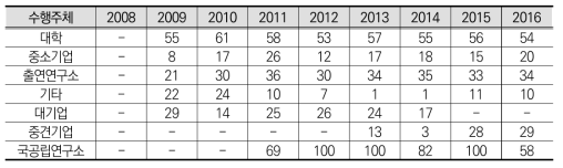 과제수행주체별 ‘로봇/자동화기계’ 분야 전체 연구비 대비 다중분야 연구비 비중