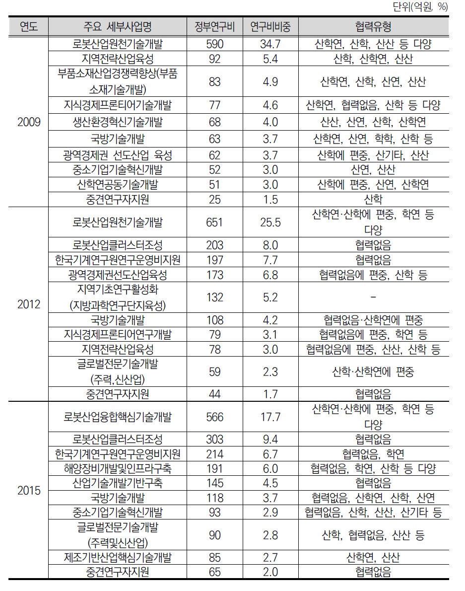 연도별 주요 세부사업별 ‘로봇/자동화기계’ 분야 과제 협력유형 현황