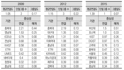 SCI급 논문 성과의 공동 저자 소속기관 연결망 특성