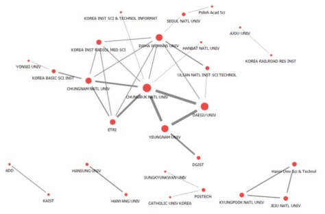 2012년 SCI급 논문 성과의 공동 저자 소속기관 연결망