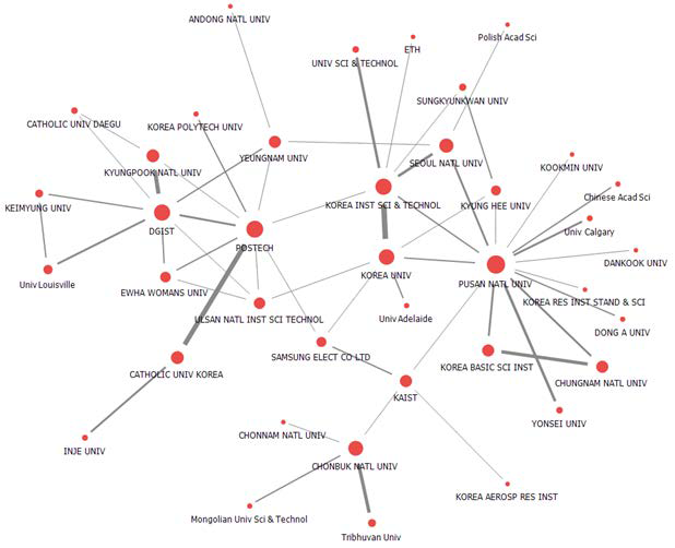 2015년 SCI급 논문 성과의 공동 저자 소속기관 연결망