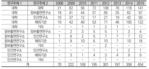 연구수행주체 유형 간 SCI급 논문 공동저작 빈도