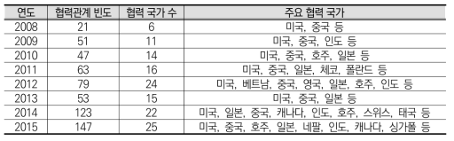 협력국가별 SCI급 논문 공동저작 빈도