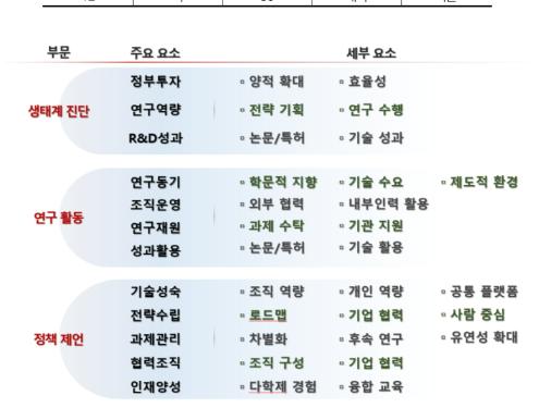 로봇분야 전문가 심층인터뷰 결과 요소 구조