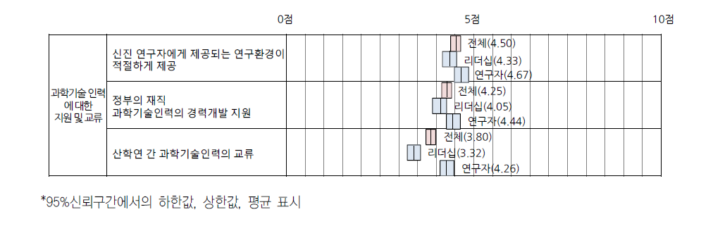 ‘과학기술인력에 대한 지원 및 교류’ 항목 응답 현황