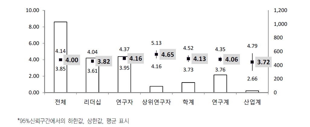 ‘A9’ 설문문항 응답 현황