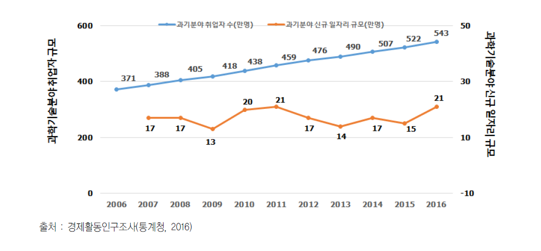 국내 과학기숣분야 취업자 및 신규 일자리 규모(만명)